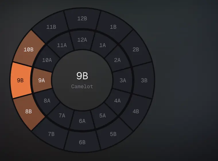 Camelot wheel with 9B selected and its neighbours highlighted